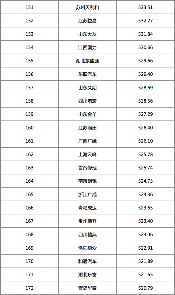 2017汽車經(jīng)銷商集團(tuán)競爭力TOP200強發(fā)布