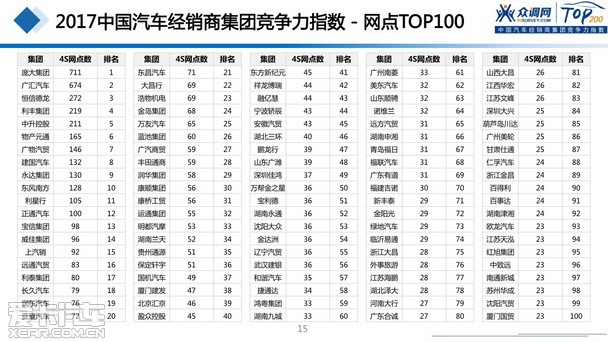 2017汽車經(jīng)銷商集團(tuán)競爭力TOP200強發(fā)布