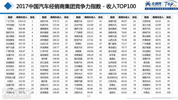 2017汽車經(jīng)銷商集團(tuán)競爭力TOP200強發(fā)布