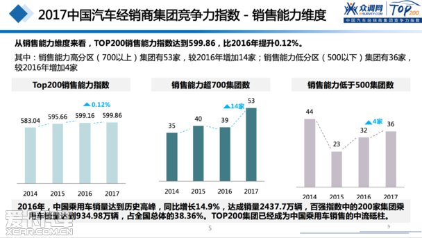 2017汽車經(jīng)銷商集團(tuán)競爭力TOP200強發(fā)布
