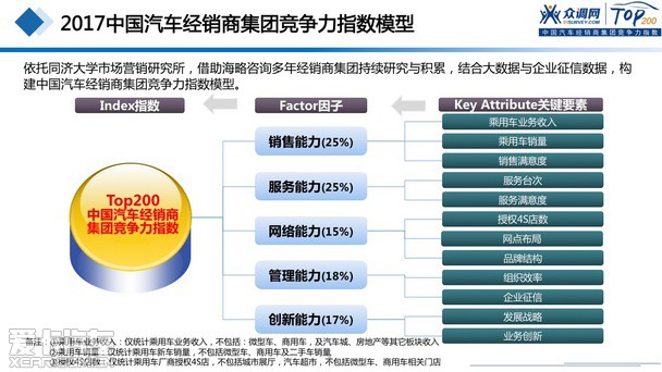 2017汽車經(jīng)銷商集團(tuán)競爭力TOP200強發(fā)布