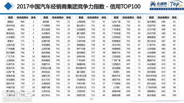 2017汽車經(jīng)銷商集團(tuán)競爭力TOP200強發(fā)布
